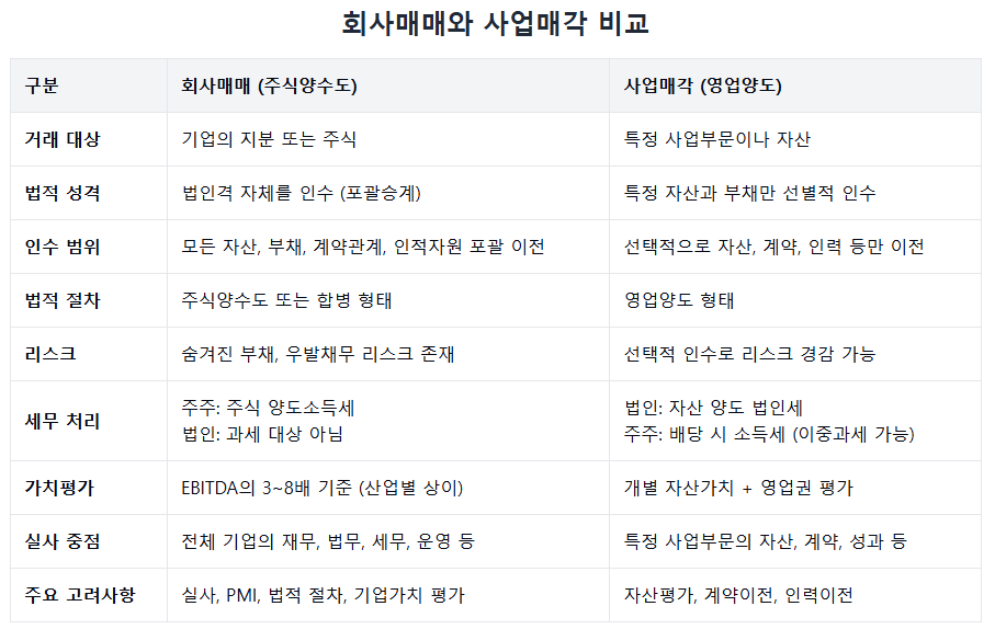 회사매매와 사업매각 비교표